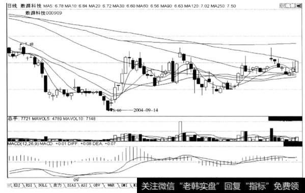 低位高开收阳线，后市必涨