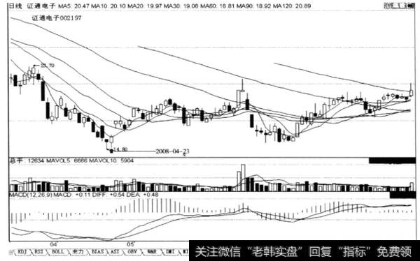 低端连阴线回档，收阳线挂上或攻上，后市涨