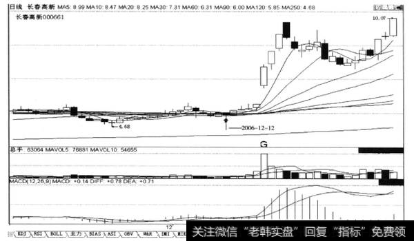 调整的末端“空方炮”，后市涨