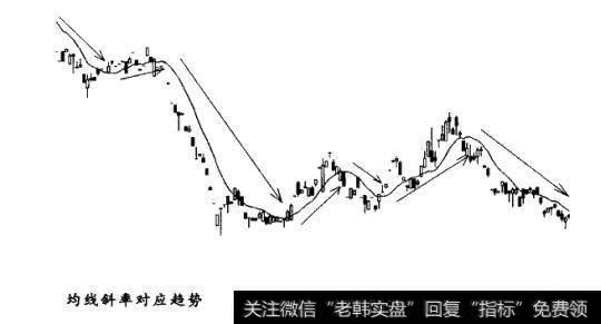 均线斜率>0为上涨，斜率<0为下跌