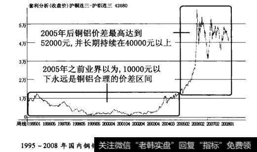 跨市套利