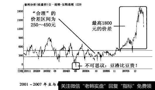跨市套利