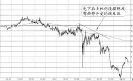 2012年10月5日20:30非农窗日的图形分解及实盘注意要点