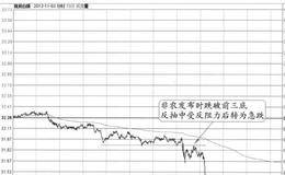 2012年11月2日20:30非农窗日的图形分解及实盘注意要点