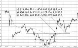 2012年12月7日21:30非农窗日的图形分解及实盘注意要点