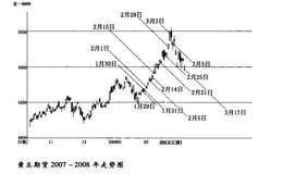期货中的持久之法是什么？倡导“持久持仓”理念有什么理由？均线交易产生问题的根源是什么？