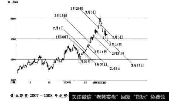 交易没有早晚，只有有无