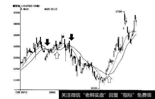 给出逻辑上一个顺势交易的判断依据