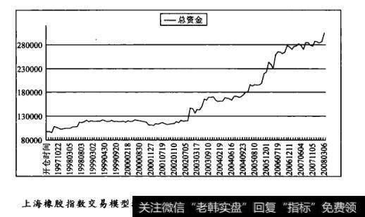上海橡胶指数交易模型测试