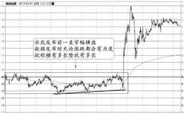 2013年2月l日21:30非农窗日的图形分解及实盘注意要点