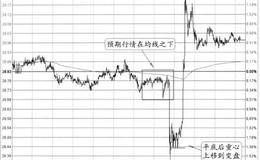 2013年3月8日21:30非农窗日的图形分解及实盘注意要点