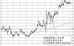 2013年4月5日20:30非农窗日的图形分解及实盘注意要点
