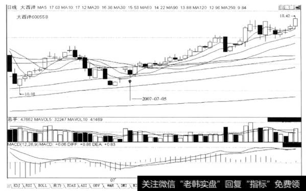 上涨途中“跳阳短阴”K线组合形态，后市涨