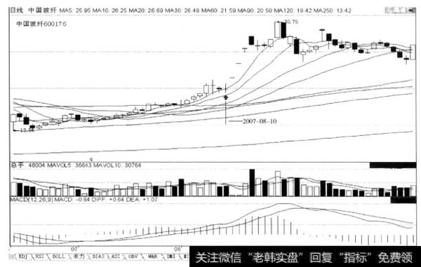 低端“K线双不创新低”，后市涨