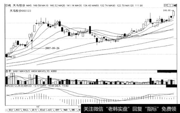 上涨途中回档确认“5日均线之上阳阳阴”K线组合形态，后市涨