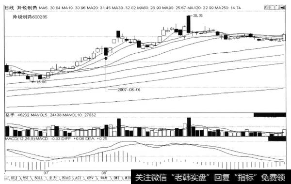 上涨途中回档洗盘“向下穿5不穿10的阴线”，后市涨