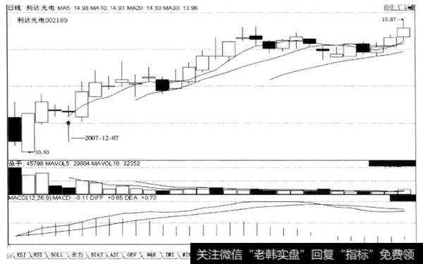 上涨途中回档洗盘连收两根阴线，收盘均不下破前阳线的开盘价，后市涨