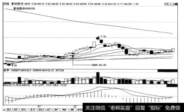 上涨途中之大阳线+小阳线+不创新低的小阴线，后市涨