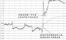 2013年10月22日20:30非农窗日的图形分解及实盘注意要点