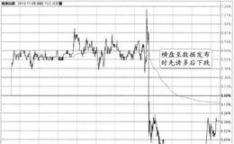 2013年11月8日21:30非农窗日的图形分解及实盘注意要点