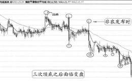 非农日的60分钟图的图形分解及实盘注意要点