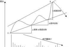 A段图形走势形成因素有哪些？三角形震荡反转形态有哪些特征？