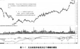 短线炒股技巧详解？热门技术为何无法盈利？