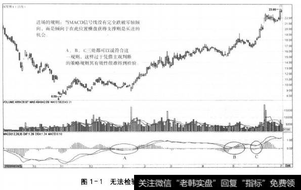 图1-1无法检验炒股规则过于模糊的绩效