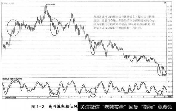 图1-2高胜算率和低风险报酬率的炒股策略最受大众的追捧