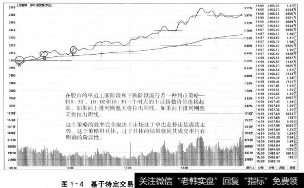 图1-4基于特定交易品种和情况的策略效果具有时效性