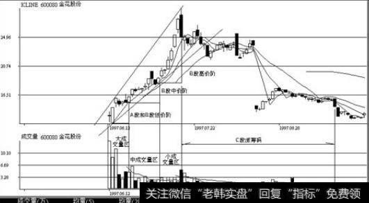 实战讲解新股A段上升三角形震荡走势是什么？有哪些特征？