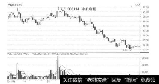 高位盘整放巨量假突破
