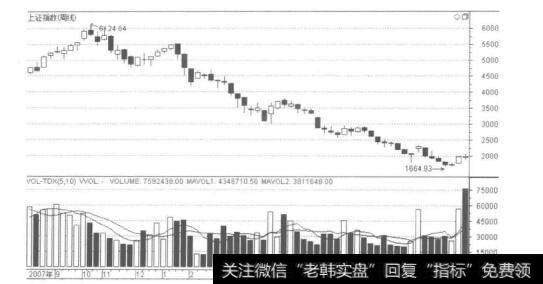 上证指数周K线走势图