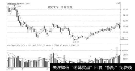 技术底的形成