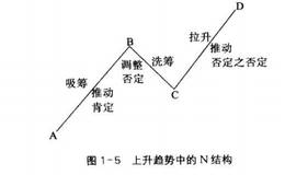 股价如何运动才能让绝大多数人亏损呢?什么是股价走势N结构？