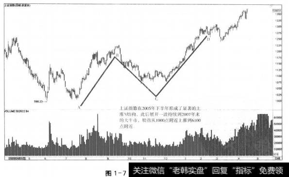 图1-7上涨N结构(1)