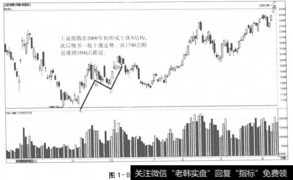 图1-8上涨N结构(2)