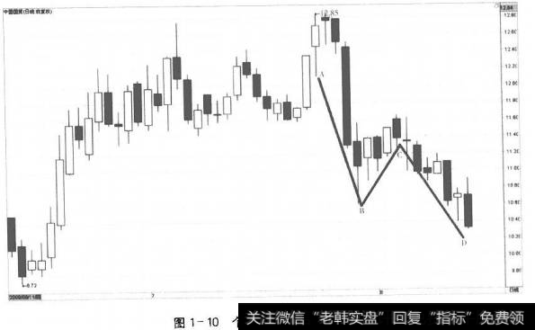 图1-10个股下跌趋势的N结构