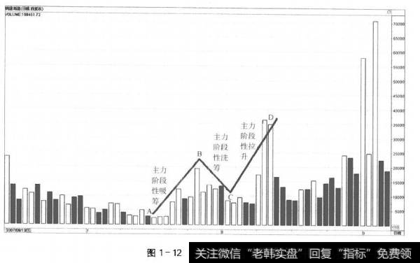 图1-12成交量的N结构