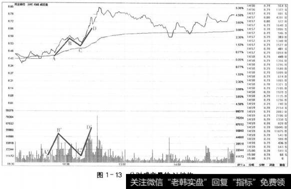 图1-13分时成交量的N结构
