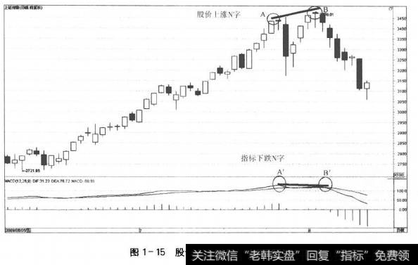 图1-15股价走势中指标的顶背离