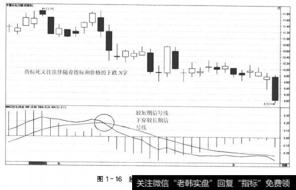 图1-16股价走势中的指标死叉