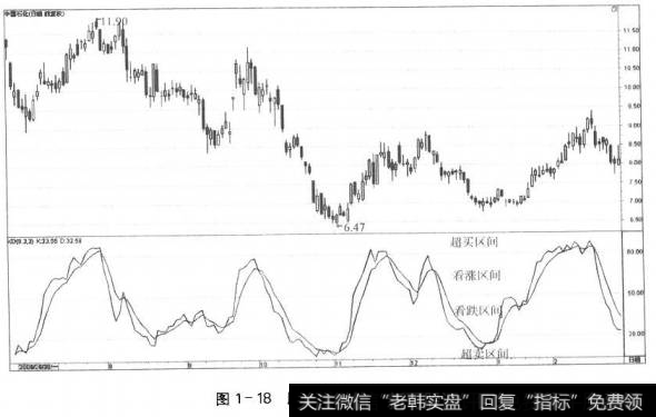图1-18股价走势中的指标区间