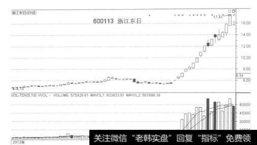 温州地域龙头股浙江东日
