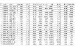 怎么从涨跌幅排行榜中挖掘翻倍牛股？