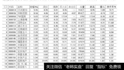 房地产板块排行榜