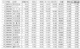 怎么从三榜提名个股中挖掘翻倍牛股？