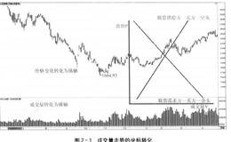 <em>量价分析</em>基础知识及模型详解