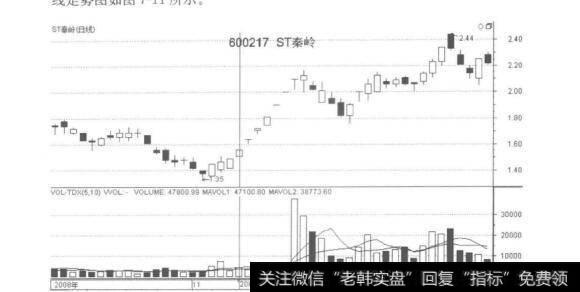 ST秦岭日K线走势图