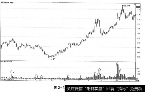 图2-31脉冲式放量